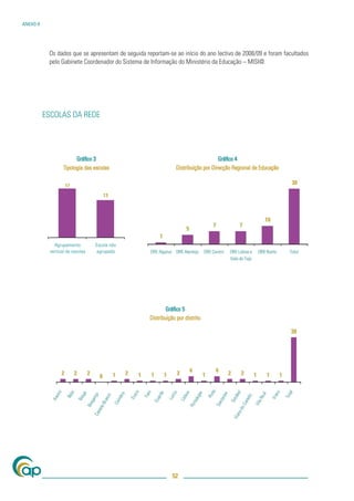ANEXO II




            Os dados que se apresentam de seguida reportam-se ao início do ano lectivo de 2008/09 e foram facultados
            pelo Gabinete Coordenador do Sistema de Informação do Ministério da Educação – MISI@.




           ESCOLAS DA REDE




                       Gráﬁco 3                                                      Gráﬁco 4
                 Tipologia das escolas                           Distribuição por Direcção Regional de Educação




                                                            Gráﬁco 5
                                                    Distribuição por distrito




                                                               52
 