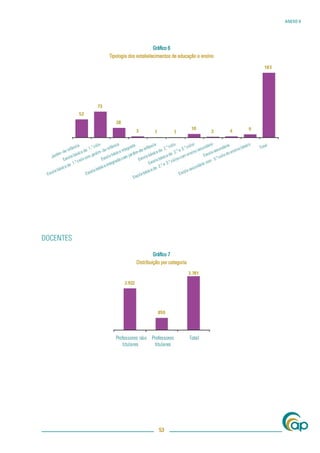 ANEXO II




                                 Gráﬁco 6
           Tipologia dos estabelecimentos de educação e ensino




DOCENTES

                                 Gráﬁco 7
                        Distribuição por categoria




                                   53
 