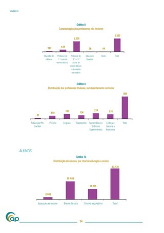 ANEXO II




                                                Gráﬁco 8
                               Caracterização dos professores não titulares




                                                Gráﬁco 9
                    Distribuição dos professores titulares, por departamento curricular




           ALUNOS
                                               Gráﬁco 10
                         Distribuição dos alunos, por nível de educação e ensino




                                                    54
 