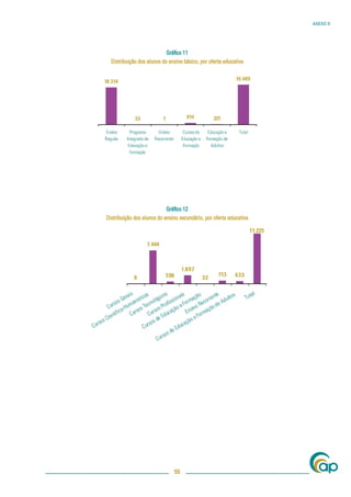 ANEXO II




                            Gráﬁco 11
  Distribuição dos alunos do ensino básico, por oferta educativa




                            Gráﬁco 12
Distribuição dos alunos do ensino secundário, por oferta educativa




                               55
 