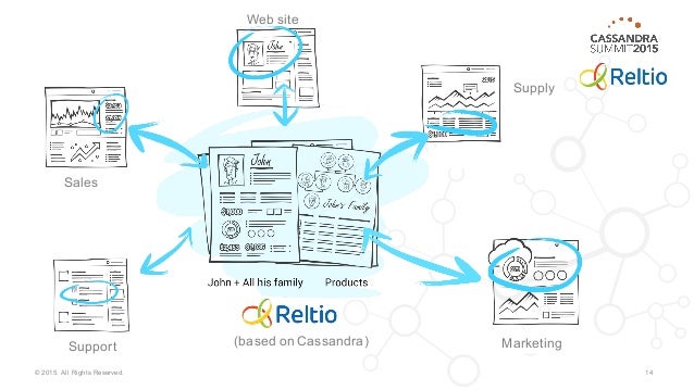 Reltio Powering Enterprise Data Driven Applications With Cassandra Reltio Powering Enterprise Data Driven Applications With Cassandra