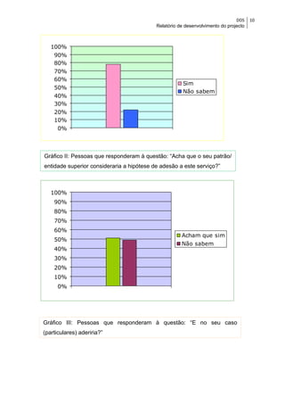 DDS    10
                                           Relatório de desenvolvimento do projecto



   100%
    90%
    80%
    70%
    60%
                                                       Sim
    50%
                                                       Não sabem
    40%
    30%
    20%
    10%
      0%




Gráfico II: Pessoas que responderam à questão: “Acha que o seu patrão/
entidade superior consideraria a hipótese de adesão a este serviço?”



   100%
    90%
    80%
    70%
    60%
                                                      Acham que sim
    50%
                                                      Não sabem
    40%
    30%
    20%
    10%
      0%




Gráfico III: Pessoas que responderam à questão: “E no seu caso
(particulares) aderiria?”
 