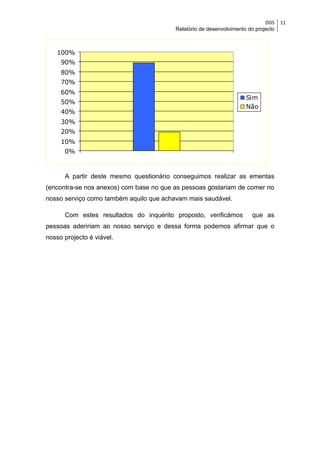 DDS    11
                                         Relatório de desenvolvimento do projecto



   100%
     90%
     80%
     70%
     60%
                                                                     Sim
     50%
                                                                     Não
     40%
     30%
     20%
     10%
      0%


      A partir deste mesmo questionário conseguimos realizar as ementas
(encontra-se nos anexos) com base no que as pessoas gostariam de comer no
nosso serviço como também aquilo que achavam mais saudável.

      Com estes resultados do inquérito proposto, verificámos          que as
pessoas adeririam ao nosso serviço e dessa forma podemos afirmar que o
nosso projecto é viável.
 