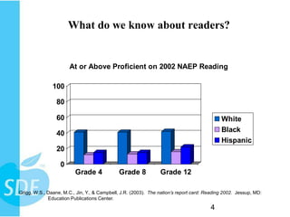 What do we know about readers?


                       At or Above Proficient on 2002 NAEP Reading

               100

                 80

                 60                                                                         White
                 40                                                                         Black
                                                                                            Hispanic
                 20

                  0
                         Grade 4             Grade 8            Grade 12

Grigg, W.S., Daane, M.C., Jin, Y., & Campbell, J.R. (2003). The nation’s report card: Reading 2002. Jessup, MD:
             Education Publications Center.
                                                                                       4
 