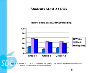 Students Most At Risk


                             Below Basic on 2002 NAEP Reading

              100

                80

                60                                                                       White
                40                                                                       Black
                                                                                         Hispanic
                20

                  0
                        Grade 4             Grade 8           Grade 12


Grigg, W.S., Daane, M.C., Jin, Y., & Campbell, J.R. (2003). The nation’s report card: Reading 2002.
             Jessup, MD: Education Publications Center.

                                                                                    5
 