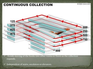 Level 5
 Mixing Chamber
 The Tech Logic automated book conveyance
and sorting system that moves and sorts books
and other materials using Radio Frequency
Identification (RFID) technology
 Entry to the Books Spiral.
Levels 6 - 9: Books Spiral
 Four floors of book stacks, connected by gentle ramps.
 75 % of the entire collection — is located on the Books Spiral.
 Collection exist in one continuous run
 Avoids moving of the books into other rooms or floors as the collection
expands.
 Independent of stairs, escalators or elevators.
 