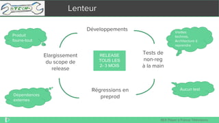 REX Player à France Télévisions
Lenteur
Développements
Tests de
non-reg
à la main
Régressions en
preprod
Elargissement
du ...