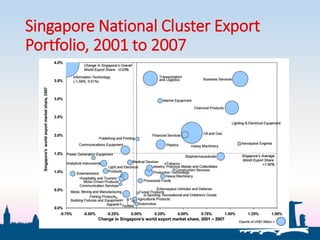 Singapore National Cluster Export
Portfolio, 2001 to 2007
 