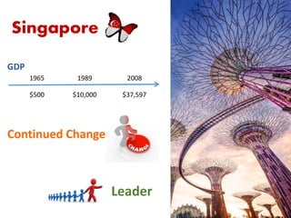 Singapore
GDP
1965 1989 2008
$500 $10,000 $37,597
Continued Change
Leader
 