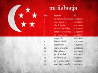 สมาชิกในกลุ่ม
No. Name ID
1 พิมพ์ประภาเอี่ยมกระสินธู 5620224036
2 ทยพร จันทรสงค์ 5620224053
3 ลลิตวดี มุ่งสมัคร 5620224060
4 นัทธมน วงศ์สวัสดิ์กุล 5620224073
5 จิรโชติ ธรรมจินดาพงษ์ 5620224074
6 ภัทร์ แผนสมบูรณ์ 5620224097
7 ศรายุแซ่ฉั่ว 5620224099
8 กิจจา แต่งสถิตย์ 5620224100
9 วีรยา ทนุพงษ์ 5620224102
10 กฤษพร หิรัญญโชค 5620224104
11 ศิริพร เจริญผล 5620224105
12 สุภาวดี ชนะโชติ 5620224112
13 นภัสสร สวนมาลา 5620224113
14 สุภวัช นวพักตร์พิไล 5620224176
15 จอมขวัญ สุวรรณเครือ 5620224118
 