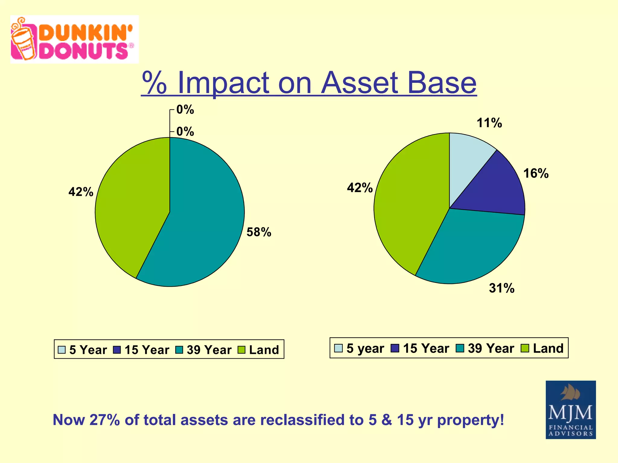 % Impact on Asset Base Now 27% of total assets are reclassified to 5 & 15 yr property! 