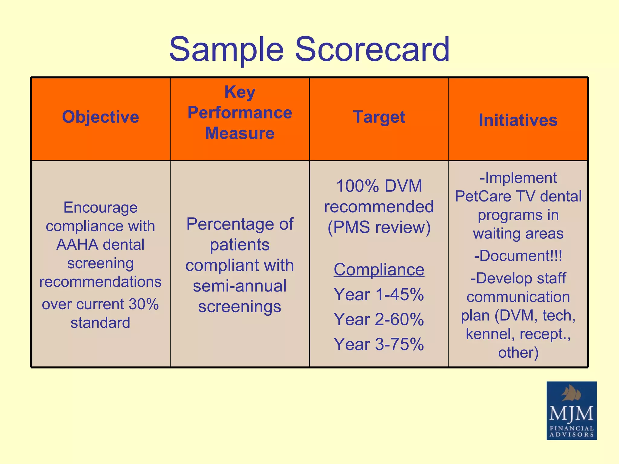 Sample Scorecard -Implement PetCare TV dental programs in waiting areas -Document!!! -Develop staff communication plan (DVM, tech, kennel, recept., other) 100% DVM recommended (PMS review) Compliance Year 1-45% Year 2-60% Year 3-75% Percentage of patients compliant with semi-annual screenings Encourage compliance with AAHA dental screening recommendations over current 30% standard Initiatives Target Key Performance Measure Objective 