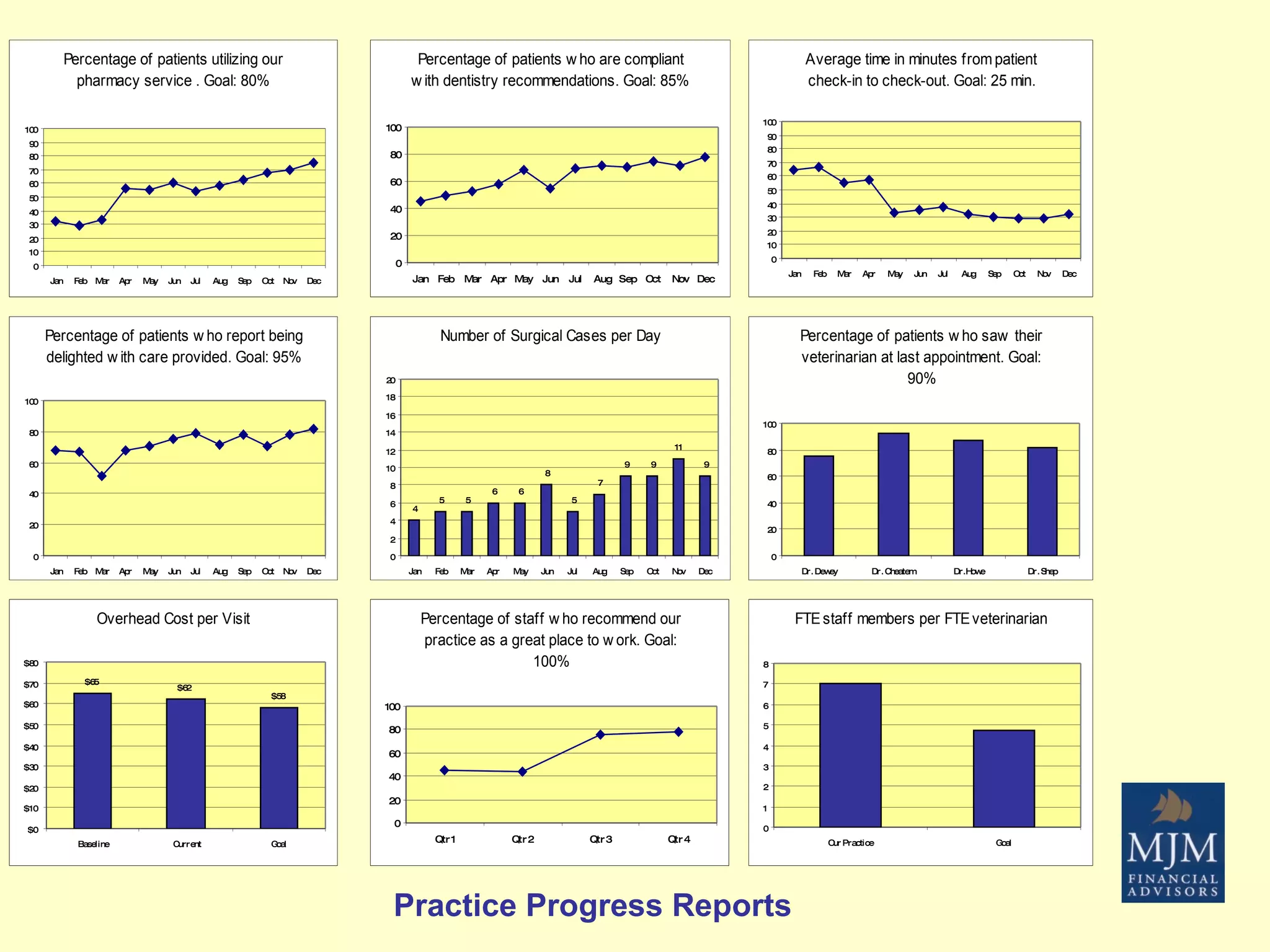 Practice Progress Reports 