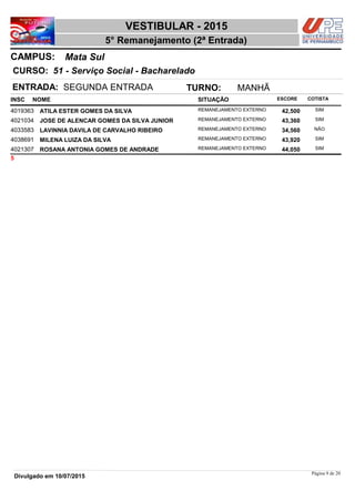 NOME
51 - Serviço Social - Bacharelado
VESTIBULAR - 2015
Mata SulCAMPUS:
5° Remanejamento (2ª Entrada)
INSC
CURSO:
SITUAÇÃO ESCORE COTISTA
ENTRADA: SEGUNDA ENTRADA TURNO: MANHÃ
ATILA ESTER GOMES DA SILVA REMANEJAMENTO EXTERNO4019363 42,500 SIM
JOSE DE ALENCAR GOMES DA SILVA JUNIOR REMANEJAMENTO EXTERNO4021034 43,360 SIM
LAVINNIA DAVILA DE CARVALHO RIBEIRO REMANEJAMENTO EXTERNO4033583 34,560 NÃO
MILENA LUIZA DA SILVA REMANEJAMENTO EXTERNO4038691 43,920 SIM
ROSANA ANTONIA GOMES DE ANDRADE REMANEJAMENTO EXTERNO4021307 44,050 SIM
5
Página 9 de 20
Divulgado em 10/07/2015
 