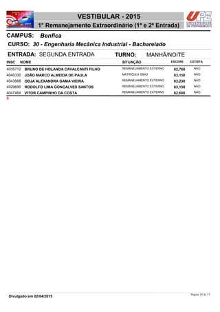 NOME
30 - Engenharia Mecânica Industrial - Bacharelado
VESTIBULAR - 2015
BenficaCAMPUS:
1° Remanejamento Extraordinário (1ª e 2ª Entrada)
INSC
CURSO:
SITUAÇÃO ESCORE COTISTA
ENTRADA: SEGUNDA ENTRADA TURNO: MANHÃ/NOITE
BRUNO DE HOLANDA CAVALCANTI FILHO REMANEJAMENTO EXTERNO4035712 62,760 NÃO
JOÃO MARCO ALMEIDA DE PAULA MATRÍCULA SSA34040330 63,150 NÃO
ODJA ALEXANDRA GAMA VIEIRA REMANEJAMENTO EXTERNO4043568 63,230 NÃO
RODOLFO LIMA GONÇALVES SANTOS REMANEJAMENTO EXTERNO4029695 63,150 NÃO
VITOR CAMPINHO DA COSTA REMANEJAMENTO EXTERNO4047464 62,600 NÃO
5
Página 10 de 53
Divulgado em 02/04/2015
 