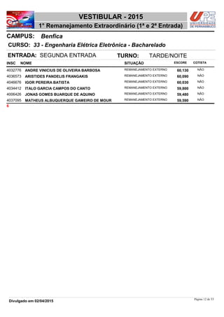 NOME
33 - Engenharia Elétrica Eletrônica - Bacharelado
VESTIBULAR - 2015
BenficaCAMPUS:
1° Remanejamento Extraordinário (1ª e 2ª Entrada)
INSC
CURSO:
SITUAÇÃO ESCORE COTISTA
ENTRADA: SEGUNDA ENTRADA TURNO: TARDE/NOITE
ANDRE VINICIUS DE OLIVEIRA BARBOSA REMANEJAMENTO EXTERNO4032776 60,130 NÃO
ARISTIDES PANDELIS FRANGAKIS REMANEJAMENTO EXTERNO4036573 60,090 NÃO
IGOR PEREIRA BATISTA REMANEJAMENTO EXTERNO4046676 60,030 NÃO
ITALO GARCIA CAMPOS DO CANTO REMANEJAMENTO EXTERNO4034412 59,800 NÃO
JONAS GOMES BUARQUE DE AQUINO REMANEJAMENTO EXTERNO4006426 59,480 NÃO
MATHEUS ALBUQUERQUE GAMEIRO DE MOUR REMANEJAMENTO EXTERNO4037095 59,590 NÃO
6
Página 12 de 53
Divulgado em 02/04/2015
 
