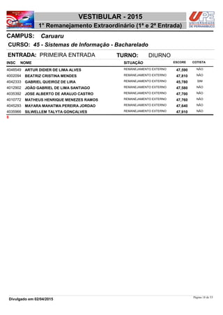 NOME
45 - Sistemas de Informação - Bacharelado
VESTIBULAR - 2015
CaruaruCAMPUS:
1° Remanejamento Extraordinário (1ª e 2ª Entrada)
INSC
CURSO:
SITUAÇÃO ESCORE COTISTA
ENTRADA: PRIMEIRA ENTRADA TURNO: DIURNO
ARTUR DIDIER DE LIMA ALVES REMANEJAMENTO EXTERNO4048549 47,590 NÃO
BEATRIZ CRISTINA MENDES REMANEJAMENTO EXTERNO4002094 47,810 NÃO
GABRIEL QUEIROZ DE LIRA REMANEJAMENTO EXTERNO4042333 45,780 SIM
JOÃO GABRIEL DE LIMA SANTIAGO REMANEJAMENTO EXTERNO4012902 47,580 NÃO
JOSE ALBERTO DE ARAUJO CASTRO REMANEJAMENTO EXTERNO4035392 47,700 NÃO
MATHEUS HENRIQUE MENEZES RAMOS REMANEJAMENTO EXTERNO4010772 47,760 NÃO
MAYARA MAHATMA PEREIRA JORDAO REMANEJAMENTO EXTERNO4045293 47,640 NÃO
SILWELLEM TALYTA GONÇALVES REMANEJAMENTO EXTERNO4035966 47,910 NÃO
8
Página 18 de 53
Divulgado em 02/04/2015
 