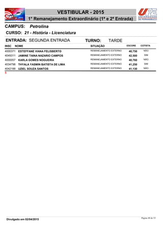 NOME
21 - História - Licenciatura
VESTIBULAR - 2015
PetrolinaCAMPUS:
1° Remanejamento Extraordinário (1ª e 2ª Entrada)
INSC
CURSO:
SITUAÇÃO ESCORE COTISTA
ENTRADA: SEGUNDA ENTRADA TURNO: TARDE
ESTEFFANE VIANA FELISBERTO REMANEJAMENTO EXTERNO4000371 40,750 NÃO
JAMINE TAINA NAZARIO CAMPOS REMANEJAMENTO EXTERNO4049311 42,500 SIM
KARLA GOMES NOGUEIRA REMANEJAMENTO EXTERNO4000057 40,760 NÃO
THYALA YASMIN BATISTA DE LIMA REMANEJAMENTO EXTERNO4034798 41,250 SIM
UZIEL SOUZA SANTOS REMANEJAMENTO EXTERNO4042188 41,130 NÃO
5
Página 40 de 53
Divulgado em 02/04/2015
 