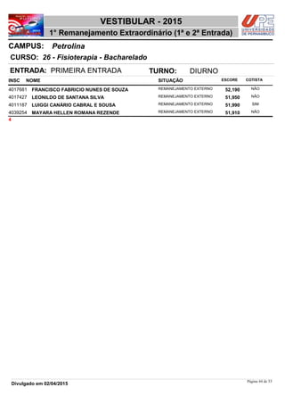 NOME
26 - Fisioterapia - Bacharelado
VESTIBULAR - 2015
PetrolinaCAMPUS:
1° Remanejamento Extraordinário (1ª e 2ª Entrada)
INSC
CURSO:
SITUAÇÃO ESCORE COTISTA
ENTRADA: PRIMEIRA ENTRADA TURNO: DIURNO
FRANCISCO FABRICIO NUNES DE SOUZA REMANEJAMENTO EXTERNO4017681 52,190 NÃO
LEONILDO DE SANTANA SILVA REMANEJAMENTO EXTERNO4017427 51,950 NÃO
LUIGGI CANÁRIO CABRAL E SOUSA REMANEJAMENTO EXTERNO4011187 51,990 SIM
MAYARA HELLEN ROMANA REZENDE REMANEJAMENTO EXTERNO4039254 51,910 NÃO
4
Página 44 de 53
Divulgado em 02/04/2015
 