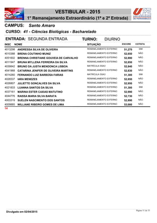 NOME
41 - Ciências Biológicas - Bacharelado
VESTIBULAR - 2015
Santo AmaroCAMPUS:
1° Remanejamento Extraordinário (1ª e 2ª Entrada)
INSC
CURSO:
SITUAÇÃO ESCORE COTISTA
ENTRADA: SEGUNDA ENTRADA TURNO: DIURNO
ANDRESSA SILVA DE OLIVEIRA REMANEJAMENTO EXTERNO4013298 51,270 SIM
BRENA COUTINHO MUNIZ REMANEJAMENTO EXTERNO4010388 52,650 NÃO
BRENNA CHRISTIANE GOUVEIA DE CARVALHO REMANEJAMENTO EXTERNO4051602 52,890 NÃO
BRUNA MYLLENA FERREIRA DA SILVA REMANEJAMENTO EXTERNO4011947 52,850 NÃO
BRUNO DA JUSTA MENDONCA LISBOA MATRÍCULA SSA34039842 52,840 NÃO
CATARINA JENIFER DE OLIVEIRA MARTINS REMANEJAMENTO EXTERNO4041968 52,830 NÃO
FERNANDO LUIZ BARBOSA FARIAS MATRÍCULA SSA34014260 51,300 SIM
IARA MENEZES REMANEJAMENTO EXTERNO4026537 52,850 NÃO
JULIETTE GONÇALVES DA SILVA REMANEJAMENTO EXTERNO4026807 52,950 NÃO
LUANNA SANTOS DA SILVA REMANEJAMENTO EXTERNO4021833 51,300 SIM
MARINA ESTER CAXIAS MATUTINO REMANEJAMENTO EXTERNO4037161 52,990 NÃO
RAISSA MARIA SILVA BARATA REMANEJAMENTO EXTERNO4044776 52,730 NÃO
SUELEN NASCIMENTO DOS SANTOS REMANEJAMENTO EXTERNO4003319 52,890 NÃO
WILLIANE RIBEIRO GOMES DE LIMA REMANEJAMENTO EXTERNO4009885 53,000 NÃO
14
Página 51 de 53
Divulgado em 02/04/2015
 