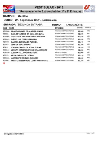 NOME
29 - Engenharia Civil - Bacharelado
VESTIBULAR - 2015
BenficaCAMPUS:
1° Remanejamento Extraordinário (1ª e 2ª Entrada)
INSC
CURSO:
SITUAÇÃO ESCORE COTISTA
ENTRADA: SEGUNDA ENTRADA TURNO: TARDE/NOITE
ACARCIO GOMES DE ALMEIDA JUNIOR REMANEJAMENTO EXTERNO4018966 62,880 NÃO
CARLOS TARCÍSIO DA SILVA MESQUITA REMANEJAMENTO EXTERNO4042364 62,870 NÃO
DALLYSSON VINICIUS BARROS SIQUEIRA REMANEJAMENTO EXTERNO4050905 62,920 NÃO
FLÁVIO LUIZ TORRES TENÓRIO REMANEJAMENTO EXTERNO4038449 62,820 NÃO
GABRIEL OLIVEIRA DE ALMEIDA REMANEJAMENTO EXTERNO4011935 56,510 SIM
JEAN DA SILVA MORAIS REMANEJAMENTO EXTERNO4014614 62,790 NÃO
JOBSON CARLOS DE SOUZA E SILVA REMANEJAMENTO EXTERNO4041517 56,520 SIM
JOSIVAN KIMBERLINGTON DO NASCIMENTO REMANEJAMENTO EXTERNO4039543 62,860 NÃO
JULIANA FELL COUTINHO SILVA MATRÍCULA SSA34030329 62,960 NÃO
KEVIN CARLOS DE LUCENA REMANEJAMENTO EXTERNO4001701 62,810 NÃO
LUIZ FELIPE MENEZES BARBOSA REMANEJAMENTO EXTERNO4028485 62,850 NÃO
RENATO RUSSEMBERG LOPES NASCIMENTO REMANEJAMENTO EXTERNO4028007 62,780 NÃO
12
Página 8 de 53
Divulgado em 02/04/2015
 