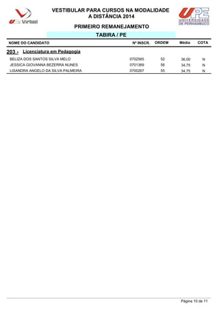 NOME DO CANDIDATO Nº INSCR. Média
VESTIBULAR PARA CURSOS NA MODALIDADE
A DISTÂNCIA 2014
TABIRA / PE
203 - Licenciatura em Pedagogia
ORDEM
PRIMEIRO REMANEJAMENTO
COTA
BELIZA DOS SANTOS SILVA MELO 0702565 52 36,00 N
JESSICA GIOVANNA BEZERRA NUNES 0701369 56 34,75 N
LISANDRA ANGELO DA SILVA PALMEIRA 0700267 55 34,75 N
Página 10 de 11
 