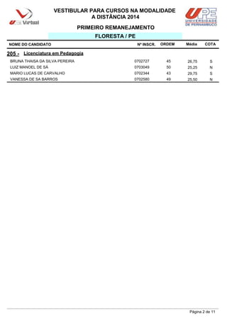 NOME DO CANDIDATO Nº INSCR. Média
VESTIBULAR PARA CURSOS NA MODALIDADE
A DISTÂNCIA 2014
FLORESTA / PE
205 - Licenciatura em Pedagogia
ORDEM
PRIMEIRO REMANEJAMENTO
COTA
BRUNA THAISA DA SILVA PEREIRA 0702727 45 26,75 S
LUIZ MANOEL DE SÁ 0703049 50 25,25 N
MARIO LUCAS DE CARVALHO 0702344 43 29,75 S
VANESSA DE SA BARROS 0702580 49 25,50 N
Página 2 de 11
 