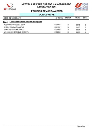NOME DO CANDIDATO Nº INSCR. Média
VESTIBULAR PARA CURSOS NA MODALIDADE
A DISTÂNCIA 2014
OURICURI / PE
302 - Licenciatura em Ciências Biológicas
ORDEM
PRIMEIRO REMANEJAMENTO
COTA
ALEF RODRIGUES DA SILVA 0701715 39 32,75 S
ANDRÉ SAMPAIO DANTAS 0701897 36 35,00 S
DAMARIS LEITE MEDRADO 0701356 35 35,25 S
JANICLECE HENRIQUE DA SILVA 0702332 38 32,75 S
Página 5 de 11
 