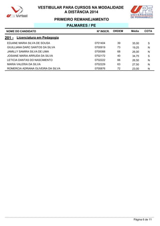 NOME DO CANDIDATO Nº INSCR. Média
VESTIBULAR PARA CURSOS NA MODALIDADE
A DISTÂNCIA 2014
PALMARES / PE
201 - Licenciatura em Pedagogia
ORDEM
PRIMEIRO REMANEJAMENTO
COTA
EDJANE MARIA SILVA DE SOUSA 0701404 39 35,00 S
GIUILLIANA DARC SANTOS DA SILVA 0700919 73 19,25 N
JAMILLY SAMIRA SILVA DE LIMA 0700088 68 26,00 N
JOSIANE MARIA ARRUDA DA SILVA 0702172 40 34,75 S
LETICIA DANTAS DO NASCIMENTO 0702222 66 26,50 N
MARIA VALERIA DA SILVA 0702229 63 27,50 N
ROMERCIA ADRIANA OLIVEIRA DA SILVA 0700876 72 23,00 N
Página 6 de 11
 