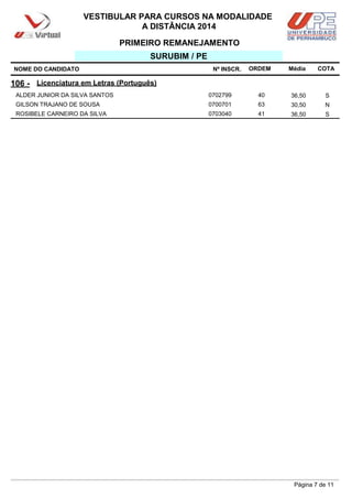 NOME DO CANDIDATO Nº INSCR. Média
VESTIBULAR PARA CURSOS NA MODALIDADE
A DISTÂNCIA 2014
SURUBIM / PE
106 - Licenciatura em Letras (Português)
ORDEM
PRIMEIRO REMANEJAMENTO
COTA
ALDER JUNIOR DA SILVA SANTOS 0702799 40 36,50 S
GILSON TRAJANO DE SOUSA 0700701 63 30,50 N
ROSIBELE CARNEIRO DA SILVA 0703040 41 36,50 S
Página 7 de 11
 
