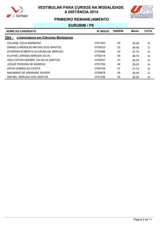NOME DO CANDIDATO Nº INSCR. Média
VESTIBULAR PARA CURSOS NA MODALIDADE
A DISTÂNCIA 2014
SURUBIM / PE
304 - Licenciatura em Ciências Biológicas
ORDEM
PRIMEIRO REMANEJAMENTO
COTA
CELIANE CELIA BARBOSA 0701205 45 30,00 N
DANIELA MÉRQUIS MATIAS DOS SANTOS 0700033 22 36,00 S
EFIGENIA ROBERTA OLIVEIRA DE ARRUDA 0702988 52 27,75 N
ELAYNE LARISSA ARRUDA SILVA 0700218 50 28,75 N
HOLLYSTON ADEMIR DA SILVA SANTOS 0702057 47 29,25 N
JOSUÉ PEREIRA DE BARROS 0701782 48 29,25 N
KÁTIA GOMES DA COSTA 0700738 51 27,75 N
MAXIMINO DE ANDRADE XAVIER 0700878 26 35,00 S
RAFAEL ARRUDA DOS SANTOS 0701436 55 26,50 N
Página 9 de 11
 