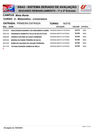 NOME
6 - Matemática - Licenciatura
SSA3 - SISTEMA SERIADO DE AVALIAÇÃO
Mata NorteCAMPUS:
SEGUNDO REMANEJAMENTO - 1ª e 2ª Entrada
INSC
CURSO:
SITUAÇÃO ESCORE COTISTA
ENTRADA: PRIMEIRA ENTRADA TURNO: NOITE
EDGLEISSON KENNEDY DO NASCIMENTO BARB REMANEJAMENTO INTERNO3005503 39,670 NÂO
FREDERICO ROBERTO FELIX DA SILVA FILHO REMANEJMENTO EXTERNO3007164 36,900 NÂO
JEISSICA DAYANE DA CRUZ CARNEIRO REMANEJMENTO EXTERNO3008529 38,500 NÂO
MARINA SUYANNE PEREIRA DA SILVA REMANEJMENTO EXTERNO3003552 36,400 NÂO
ROMILDO GALDINO DE AGUIAR FERREIRA REMANEJMENTO EXTERNO3001202 38,300 NÂO
TATIANA DIONIZIO GOMES DE MELO REMANEJMENTO EXTERNO3011140 39,240 NÂO
6
Página 37 de 58
Divulgado em 15/03/2015
 