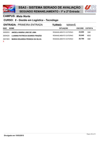 NOME
8 - Gestão em Logística - Tecnólogo
SSA3 - SISTEMA SERIADO DE AVALIAÇÃO
Mata NorteCAMPUS:
SEGUNDO REMANEJAMENTO - 1ª e 2ª Entrada
INSC
CURSO:
SITUAÇÃO ESCORE COTISTA
ENTRADA: PRIMEIRA ENTRADA TURNO: MANHÃ
ANGELA MARIA LINS DE LIMA REMANEJMENTO EXTERNO3000053 24,600 SIM
LUANNA PATRICIA SOARES FRAZÃO REMANEJMENTO EXTERNO3004025 26,640 NÂO
MARIA EDUARDA PESSOA DA SILVA REMANEJMENTO EXTERNO3001603 26,700 SIM
3
Página 40 de 58
Divulgado em 15/03/2015
 