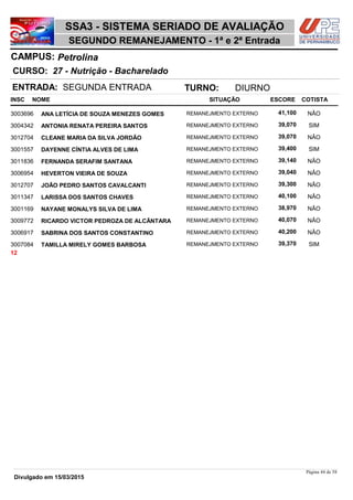 NOME
27 - Nutrição - Bacharelado
SSA3 - SISTEMA SERIADO DE AVALIAÇÃO
PetrolinaCAMPUS:
SEGUNDO REMANEJAMENTO - 1ª e 2ª Entrada
INSC
CURSO:
SITUAÇÃO ESCORE COTISTA
ENTRADA: SEGUNDA ENTRADA TURNO: DIURNO
ANA LETÍCIA DE SOUZA MENEZES GOMES REMANEJMENTO EXTERNO3003696 41,100 NÂO
ANTONIA RENATA PEREIRA SANTOS REMANEJMENTO EXTERNO3004342 39,070 SIM
CLEANE MARIA DA SILVA JORDÃO REMANEJMENTO EXTERNO3012704 39,070 NÂO
DAYENNE CÍNTIA ALVES DE LIMA REMANEJMENTO EXTERNO3001557 39,400 SIM
FERNANDA SERAFIM SANTANA REMANEJMENTO EXTERNO3011836 39,140 NÂO
HEVERTON VIEIRA DE SOUZA REMANEJMENTO EXTERNO3006954 39,040 NÂO
JOÃO PEDRO SANTOS CAVALCANTI REMANEJMENTO EXTERNO3012707 39,300 NÂO
LARISSA DOS SANTOS CHAVES REMANEJMENTO EXTERNO3011347 40,100 NÂO
NAYANE MONALYS SILVA DE LIMA REMANEJMENTO EXTERNO3001169 38,970 NÂO
RICARDO VICTOR PEDROZA DE ALCÂNTARA REMANEJMENTO EXTERNO3009772 40,070 NÂO
SABRINA DOS SANTOS CONSTANTINO REMANEJMENTO EXTERNO3006917 40,200 NÂO
TAMILLA MIRELY GOMES BARBOSA REMANEJMENTO EXTERNO3007084 39,370 SIM
12
Página 44 de 58
Divulgado em 15/03/2015
 