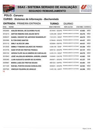 NOME DOCUMENTO
Sistemas de Informação - Bacharelado
SSA3 - SISTEMA SERIADO DE AVALIAÇÃO
CaruaruPOLO:
SEGUNDO REMANEJAMENTO
INSC
CURSO:
SITUAÇÃO ESCORE COTISTA
ENTRADA: PRIMEIRA ENTRADA TURNO: DIURNO
AGILDO MACIEL DE OLIVEIRA FILHO REMANEJAMENTO EXTERNO3002680 43,603 NÃO8516083 - SDS/PE
AIRTON RIBEIRO DOS ANJOS NETO REMANEJAMENTO EXTERNO3012213 46,270 NÃO9.265.296 - SDS/P
DANIEL VINCENT DE AZEVEDO WANDERLEY REMANEJAMENTO EXTERNO3006237 46,070 NÃO7.612.574 - SDS/P
ELTON GINO SANTOS REMANEJAMENTO EXTERNO3002968 44,437 NÃO9156449 - SDS/PE
EMILY ALVES DE LIMA REMANEJAMENTO EXTERNO3010110 44,437 NÃO9225684 - SSP/PE
EMMILY FABIANA GALINDO DE FRANÇA REMANEJAMENTO EXTERNO3012935 45,204 NÃO9.266.436 - SDSP
GIAN VITOR DE FREITAS FRANÇA REMANEJAMENTO EXTERNO3012735 45,737 NÃO9269132 - SDS/PE
HERON FILIPE SILVA SIMÕES DE CARVALHO REMANEJAMENTO EXTERNO3003152 46,270 NÃO8.255.314 - SDS/P
JOSÉ VALDEILDO MOREIRA JORDÃO JÚNIOR REMANEJAMENTO EXTERNO3010943 43,603 SIM9180945 - CAC/PE
LUAN AUGUSTO XAVIER DE OLIVEIRA REMANEJAMENTO EXTERNO3005365 43,337 SIM8945871 - SDS/PE
MARIA LUIZA DE FREITAS SOUSA REMANEJAMENTO EXTERNO3009967 45,403 SIM8881253 - SSPPE/
RAFAEL PONTES SOUSA GONÇALVES REMANEJAMENTO EXTERNO3011325 44,503 NÃO8496261 - SDS/PE
VINÍCIUS FIGUEIRA DE ARAÚJO REMANEJAMENTO EXTERNO3007500 44,268 NÃO9.405.108 - SSP/P
13
Página 21 de 46
 