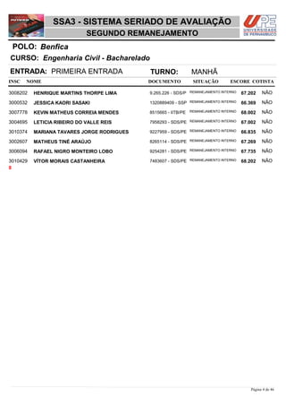 NOME DOCUMENTO
Engenharia Civil - Bacharelado
SSA3 - SISTEMA SERIADO DE AVALIAÇÃO
BenficaPOLO:
SEGUNDO REMANEJAMENTO
INSC
CURSO:
SITUAÇÃO ESCORE COTISTA
ENTRADA: PRIMEIRA ENTRADA TURNO: MANHÃ
HENRIQUE MARTINS THORPE LIMA REMANEJAMENTO INTERNO3008202 67,202 NÃO9.265.226 - SDS/P
JESSICA KAORI SASAKI REMANEJAMENTO INTERNO3000532 66,369 NÃO1320889409 - SSP
KEVIN MATHEUS CORREIA MENDES REMANEJAMENTO INTERNO3007778 68,002 NÃO8515665 - IITB/PE
LETICIA RIBEIRO DO VALLE REIS REMANEJAMENTO INTERNO3004695 67,002 NÃO7958293 - SDS/PE
MARIANA TAVARES JORGE RODRIGUES REMANEJAMENTO INTERNO3010374 66,835 NÃO9227959 - SDS/PE
MATHEUS TINÉ ARAÚJO REMANEJAMENTO INTERNO3002607 67,269 NÃO8265114 - SDS/PE
RAFAEL NIGRO MONTEIRO LOBO REMANEJAMENTO INTERNO3006094 67,735 NÃO9254281 - SDS/PE
VÍTOR MORAIS CASTANHEIRA REMANEJAMENTO INTERNO3010429 68,202 NÃO7483607 - SDS/PE
8
Página 4 de 46
 