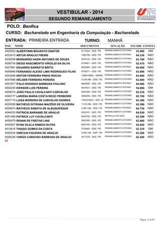 NOME DOCUMENTO
Bacharelado em Engenharia da Computação - Bacharelado
VESTIBULAR - 2014
BenficaPOLO:
SEGUNDO REMANEJAMENTO
INSC
CURSO:
SITUAÇÃO ESCORE COTISTA
ENTRADA: PRIMEIRA ENTRADA TURNO: MANHÃ
ALBERTININ MOURATO SANTOS REMANEJAMENTO EXTERNO4005502 53,990 SIM9175224 - SDS / PE
ARTUR ARAÚJO FREIRE REMANEJAMENTO INTERNO4033410 64,230 NÃO7282759 - SDS / PE
BERNARDO HAZIN ANTUNES DE SOUZA REMANEJAMENTO EXTERNO4030298 63,160 NÃO8391010 - SDS / PE
DIEGO NASCIMENTO VIRGILIO DA SILVA REMANEJAMENTO EXTERNO4056754 62,470 NÃO9104651 - SSP / PE
EDUARDO BARRETO BRITO REMANEJAMENTO INTERNO4037981 64,600 NÃO8976065 - SDS / PE
FERNANDO ALEIXO LIMA RODRIGUES FILHO REMANEJAMENTO EXTERNO4056846 63,090 NÃO8752071 - SDS / PE
HEITOR FERREIRA PINHO ROCHA REMANEJAMENTO EXTERNO4033446 63,890 NÃO1268518590 - SSPBA
HÉLDER FERREIRA PEREIRA REMANEJAMENTO EXTERNO4047696 63,000 NÃO9.249.086 - SDS / PE
ÍTALO RODRIGO BARBOSA PAULINO REMANEJAMENTO INTERNO4001877 64,080 NÃO8692580 - SDS / PE
IVERSON LUÍS PEREIRA REMANEJAMENTO INTERNO4002250 54,880 SIM9027631 - SDS / PE
JOÃO PAULO CAVALCANTI CARVALHO REMANEJAMENTO EXTERNO4008374 62,330 NÃO8542308 - SDS / PE
LARISSA MARIA COSTA REGO PERBOIRE REMANEJAMENTO EXTERNO4046177 63,700 NÃO9480269 - SDS / PE
LUISA MOREIRA DE CARVALHO SOARES REMANEJAMENTO EXTERNO4057110 63,380 NÃO1332373623 - SSP / B
MATHEUS GITIRANA MACÊDO DE OLIVEIRA REMANEJAMENTO EXTERNO4030358 62,390 NÃO7.218.492 - SDS / PE
MATHEUS SABOYA DE ALBUQUERQUE REMANEJAMENTO INTERNO4054674 64,730 NÃO9.097.446 - SDS / PE
PATRICIA BARNABE DE ARAÚJO REMANEJAMENTO EXTERNO4044033 64,030 NÃO8330161 - SSP / PE
PATRICK LUY CAVALCANTI MATRICULA NO SSA34051468 63,380 NÃO8043700 - SDS / PE
RENAN DE FREITAS LINS REMANEJAMENTO EXTERNO4050479 63,960 NÃO8591820 - SDS / PE
RYAN VILELA RAMOS DUTRA REMANEJAMENTO EXTERNO4035557 62,850 NÃO8291240 - SDS / PE
THIAGO GOMES DA COSTA REMANEJAMENTO EXTERNO4010816 53,370 SIM9153845 - SDS / PE
VINÍCIUS FIGUEIRA DE ARAÚJO REMANEJAMENTO EXTERNO4022534 63,290 NÃO9.405.108 - SSP / PE
YARGO CARDOSO BARBOSA DE ARAUJO REMANEJAMENTO EXTERNO4026236 62,440 NÃO9217276 - SDS / PE
22
Página 11 de 68
 