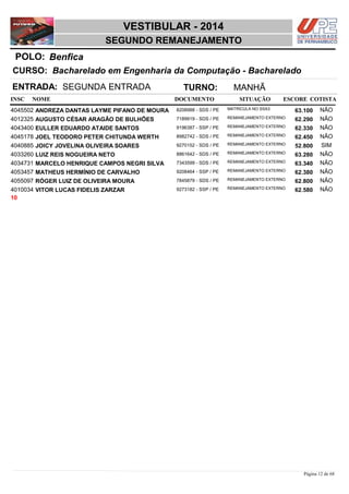 NOME DOCUMENTO
Bacharelado em Engenharia da Computação - Bacharelado
VESTIBULAR - 2014
BenficaPOLO:
SEGUNDO REMANEJAMENTO
INSC
CURSO:
SITUAÇÃO ESCORE COTISTA
ENTRADA: SEGUNDA ENTRADA TURNO: MANHÃ
ANDREZA DANTAS LAYME PIFANO DE MOURA MATRICULA NO SSA34045502 63,100 NÃO8208988 - SDS / PE
AUGUSTO CÉSAR ARAGÃO DE BULHÕES REMANEJAMENTO EXTERNO4012325 62,290 NÃO7189919 - SDS / PE
EULLER EDUARDO ATAIDE SANTOS REMANEJAMENTO EXTERNO4043400 62,330 NÃO9196387 - SSP / PE
JOEL TEODORO PETER CHITUNDA WERTH REMANEJAMENTO EXTERNO4045178 62,450 NÃO8982742 - SDS / PE
JOICY JOVELINA OLIVEIRA SOARES REMANEJAMENTO EXTERNO4040885 52,800 SIM9270152 - SDS / PE
LUIZ REIS NOGUEIRA NETO REMANEJAMENTO EXTERNO4033260 63,280 NÃO8861642 - SDS / PE
MARCELO HENRIQUE CAMPOS NEGRI SILVA REMANEJAMENTO EXTERNO4034731 63,340 NÃO7343599 - SDS / PE
MATHEUS HERMÍNIO DE CARVALHO REMANEJAMENTO EXTERNO4053457 62,380 NÃO9208464 - SSP / PE
RÓGER LUIZ DE OLIVEIRA MOURA REMANEJAMENTO EXTERNO4055097 62,800 NÃO7845879 - SDS / PE
VITOR LUCAS FIDELIS ZARZAR REMANEJAMENTO EXTERNO4010034 62,580 NÃO9273182 - SSP / PE
10
Página 12 de 68
 