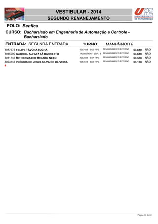 NOME DOCUMENTO
Bacharelado em Engenharia de Automação e Controle -
Bacharelado
VESTIBULAR - 2014
BenficaPOLO:
SEGUNDO REMANEJAMENTO
INSC
CURSO:
SITUAÇÃO ESCORE COTISTA
ENTRADA: SEGUNDA ENTRADA TURNO: MANHÃ/NOITE
FELIPE TÁVORA ROCHA REMANEJAMENTO EXTERNO4047675 63,610 NÃO9253458 - SDS / PE
GABRIEL ALFAYA SÁ BARRETTO REMANEJAMENTO EXTERNO4045290 63,610 NÃO1400607400 - SSP / B
MITHERMAYER MENABO NETO REMANEJAMENTO EXTERNO4011745 63,560 NÃO8293026 - SSP / PE
VINÍCIUS DE JESUS SILVA DE OLIVEIRA REMANEJAMENTO EXTERNO4023343 63,100 NÃO9263515 - SDS / PE
4
Página 14 de 68
 