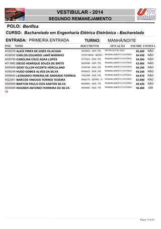 NOME DOCUMENTO
Bacharelado em Engenharia Elétrica Eletrônica - Bacharelado
VESTIBULAR - 2014
BenficaPOLO:
SEGUNDO REMANEJAMENTO
INSC
CURSO:
SITUAÇÃO ESCORE COTISTA
ENTRADA: PRIMEIRA ENTRADA TURNO: MANHÃ/NOITE
ALICE PIRES DE GOES VILACHAN MATRICULA NO SSA34035378 65,400 NÃO9035825 - SSP / PE
CARLOS EDUARDO JANÔ MARINHO REMANEJAMENTO EXTERNO4038092 64,450 NÃO0700749658 - MDEB /
CAROLINA CRUZ AGRA LOPES REMANEJAMENTO EXTERNO4030799 64,680 NÃO9137022 - SDS / PE
DIEGO HENRIQUE SOUZA DE BRITO REMANEJAMENTO EXTERNO4013982 63,980 NÃO9020096 - SSP / PE
GEISY ELLEN VICENTE HERCULANO REMANEJAMENTO EXTERNO4005409 64,250 NÃO9106748 - SDS / PE
HUGO GOMES ALVES DA SILVA REMANEJAMENTO EXTERNO4036248 64,240 NÃO8059202 - SDS / PE
LEONARDO PERERIA DE ANDRADE FERREIA REMANEJAMENTO EXTERNO4006640 64,670 NÃO7093398 - SDS / PE
MARCOS VINICIUS TORRES TEXEIRA REMANEJAMENTO EXTERNO4022561 63,990 NÃO8560770 - SSPPE / P
MARTON PAULO DOS SANTOS SILVA REMANEJAMENTO EXTERNO4005568 64,420 NÃO8655895 - SDS / PE
WAGNER ANTONIO FERREIRA DA SILVA REMANEJAMENTO EXTERNO4004608 58,480 SIM8055580 - SDS / PE
10
Página 15 de 68
 