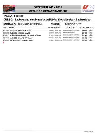 NOME DOCUMENTO
Bacharelado em Engenharia Elétrica Eletrotécnica - Bacharelado
VESTIBULAR - 2014
BenficaPOLO:
SEGUNDO REMANEJAMENTO
INSC
CURSO:
SITUAÇÃO ESCORE COTISTA
ENTRADA: SEGUNDA ENTRADA TURNO: TARDE/NOITE
EDUARDO MIRANDA SILVA REMANEJAMENTO EXTERNO4043910 61,060 NÃO7966087 - SDS / PE
GABRIEL DE LIMA ALVES MATRICULA NO SSA34009238 61,170 NÃO9268778 - SSP / PE
JOÃO PAULO ALVES DA SILVA AGUIAR REMANEJAMENTO EXTERNO4055423 62,140 NÃO8135075 - SDS / PE
MARCOS FELLIPE DA SILVA REMANEJAMENTO EXTERNO4016310 62,140 NÃO8298337 - SDS / PE
PEDRO DAVID SOARES REIS REMANEJAMENTO EXTERNO4056590 61,720 NÃO7216321 - SDSPE / P
5
Página 17 de 68
 