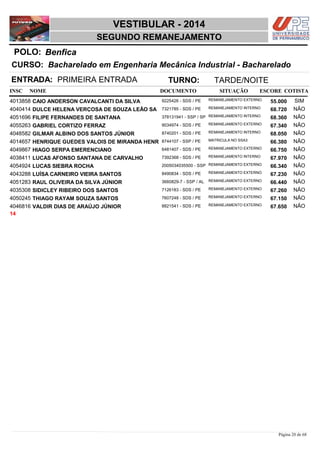 NOME DOCUMENTO
Bacharelado em Engenharia Mecânica Industrial - Bacharelado
VESTIBULAR - 2014
BenficaPOLO:
SEGUNDO REMANEJAMENTO
INSC
CURSO:
SITUAÇÃO ESCORE COTISTA
ENTRADA: PRIMEIRA ENTRADA TURNO: TARDE/NOITE
CAIO ANDERSON CAVALCANTI DA SILVA REMANEJAMENTO EXTERNO4013858 55,000 SIM9225426 - SDS / PE
DULCE HELENA VERÇOSA DE SOUZA LEÃO SA REMANEJAMENTO INTERNO4040414 68,720 NÃO7321785 - SDS / PE
FILIPE FERNANDES DE SANTANA REMANEJAMENTO INTERNO4051696 68,360 NÃO378131941 - SSP / SP
GABRIEL CORTIZO FERRAZ REMANEJAMENTO EXTERNO4055263 67,340 NÃO9034974 - SDS / PE
GILMAR ALBINO DOS SANTOS JÚNIOR REMANEJAMENTO INTERNO4048582 68,050 NÃO8740201 - SDS / PE
HENRIQUE GUEDES VALOIS DE MIRANDA HENR MATRICULA NO SSA34014657 66,380 NÃO8744107 - SSP / PE
HIAGO SERPA EMERENCIANO REMANEJAMENTO EXTERNO4049867 66,750 NÃO6481407 - SDS / PE
LUCAS AFONSO SANTANA DE CARVALHO REMANEJAMENTO INTERNO4038411 67,970 NÃO7392368 - SDS / PE
LUCAS SIEBRA ROCHA REMANEJAMENTO EXTERNO4054924 66,340 NÃO2005034035500 - SSP
LUÍSA CARNEIRO VIEIRA SANTOS REMANEJAMENTO EXTERNO4043288 67,230 NÃO8490834 - SDS / PE
RAUL OLIVEIRA DA SILVA JÚNIOR REMANEJAMENTO EXTERNO4051283 66,440 NÃO3660829-7 - SSP / AL
SIDICLEY RIBEIRO DOS SANTOS REMANEJAMENTO EXTERNO4035308 67,260 NÃO7126183 - SDS / PE
THIAGO RAYAM SOUZA SANTOS REMANEJAMENTO EXTERNO4050245 67,150 NÃO7607248 - SDS / PE
VALDIR DIAS DE ARAÚJO JÚNIOR REMANEJAMENTO EXTERNO4046816 67,650 NÃO8821541 - SDS / PE
14
Página 20 de 68
 