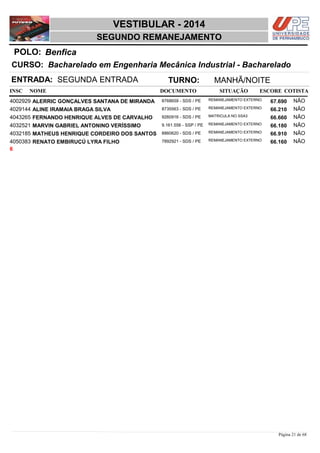 NOME DOCUMENTO
Bacharelado em Engenharia Mecânica Industrial - Bacharelado
VESTIBULAR - 2014
BenficaPOLO:
SEGUNDO REMANEJAMENTO
INSC
CURSO:
SITUAÇÃO ESCORE COTISTA
ENTRADA: SEGUNDA ENTRADA TURNO: MANHÃ/NOITE
ALERRIC GONÇALVES SANTANA DE MIRANDA REMANEJAMENTO EXTERNO4002929 67,690 NÃO8768659 - SDS / PE
ALINE IRAMAIA BRAGA SILVA REMANEJAMENTO EXTERNO4029144 66,210 NÃO8735563 - SDS / PE
FERNANDO HENRIQUE ALVES DE CARVALHO MATRICULA NO SSA34043265 66,660 NÃO9260916 - SDS / PE
MARVIN GABRIEL ANTONINO VERÍSSIMO REMANEJAMENTO EXTERNO4032521 66,180 NÃO9.161.556 - SSP / PE
MATHEUS HENRIQUE CORDEIRO DOS SANTOS REMANEJAMENTO EXTERNO4032185 66,910 NÃO8860620 - SDS / PE
RENATO EMBIRUÇÚ LYRA FILHO REMANEJAMENTO EXTERNO4050383 66,160 NÃO7892921 - SDS / PE
6
Página 21 de 68
 