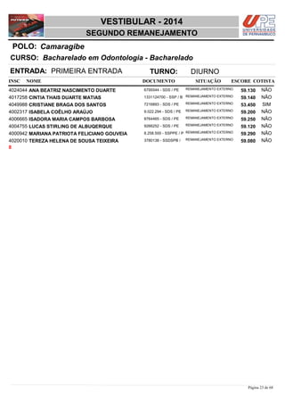 NOME DOCUMENTO
Bacharelado em Odontologia - Bacharelado
VESTIBULAR - 2014
CamaragibePOLO:
SEGUNDO REMANEJAMENTO
INSC
CURSO:
SITUAÇÃO ESCORE COTISTA
ENTRADA: PRIMEIRA ENTRADA TURNO: DIURNO
ANA BEATRIZ NASCIMENTO DUARTE REMANEJAMENTO EXTERNO4024044 59,130 NÃO6795544 - SDS / PE
CINTIA THAIS DUARTE MATIAS REMANEJAMENTO EXTERNO4017258 59,140 NÃO1331124700 - SSP / B
CRISTIANE BRAGA DOS SANTOS REMANEJAMENTO EXTERNO4049988 53,450 SIM7216893 - SDS / PE
ISABELA COÊLHO ARAÚJO REMANEJAMENTO EXTERNO4002317 59,200 NÃO9.022.294 - SDS / PE
ISADORA MARIA CAMPOS BARBOSA REMANEJAMENTO EXTERNO4006665 59,250 NÃO8764465 - SDS / PE
LUCAS STIRLING DE ALBUQERQUE REMANEJAMENTO EXTERNO4004755 59,120 NÃO9266252 - SDS / PE
MARIANA PATRIOTA FELICIANO GOUVEIA REMANEJAMENTO EXTERNO4000942 59,290 NÃO8.258.500 - SSPPE / P
TEREZA HELENA DE SOUSA TEIXEIRA REMANEJAMENTO EXTERNO4020010 59,080 NÃO3780138 - SSDSPB /
8
Página 23 de 68
 