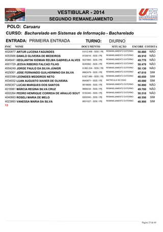 NOME DOCUMENTO
Bacharelado em Sistemas de Informação - Bacharelado
VESTIBULAR - 2014
CaruaruPOLO:
SEGUNDO REMANEJAMENTO
INSC
CURSO:
SITUAÇÃO ESCORE COTISTA
ENTRADA: PRIMEIRA ENTRADA TURNO: DIURNO
ARTUR LUCENA FAGUNDES REMANEJAMENTO EXTERNO4020877 50,880 NÃO8.612.458 - SDS / PE
DANILO OLIVEIRA DE MEDEIROS REMANEJAMENTO EXTERNO4053566 49,910 NÃO9105016 - SDS / PE
HEGLANTINI KIDMAN RELMA GABRIELA ALVES REMANEJAMENTO EXTERNO4046441 49,770 NÃO9221893 - SDS / PE
JEOVA RIBEIRO FALCAO FILHO REMANEJAMENTO EXTERNO4001729 50,470 NÃO8240062 - SDS / PE
JORGE PAULO DA SILVA JÚNIOR REMANEJAMENTO EXTERNO4004249 50,130 NÃO9.082.234 - SDS / PE
JOSE FERNANDO GUILHERMINO DA SILVA REMANEJAMENTO EXTERNO4029301 47,610 SIM8962479 - SDS / PE
LEONIDES MEDEIROS NETO REMANEJAMENTO EXTERNO4003399 48,650 SIM8.927.680 - SDS / PE
LUAN AUGUSTO XAVIER DE OLIVEIRA MATRICULA NO SSA34034932 49,090 SIM8945871 - SDS / PE
LUCAS MARQUES DOS SANTOS REMANEJAMENTO EXTERNO4056357 50,890 NÃO9518659 - SDS / PE
MÁRCIA REGINA SILVA CRUZ REMANEJAMENTO EXTERNO4016981 49,700 NÃO9669234 - SDS / PE
PEDRO HENRIQUE CORREIA DE ARAUJO SOUT REMANEJAMENTO EXTERNO4002264 50,510 NÃO9193340 - SDS / PE
ROSELI MARIA DE MELO REMANEJAMENTO EXTERNO4040893 48,550 SIM8202040 - SDS / PE
VANESSA MARIA DA SILVA REMANEJAMENTO EXTERNO4023893 48,900 SIM8831027 - SDS / PE
13
Página 25 de 68
 