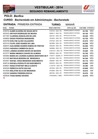 NOME DOCUMENTO
Bacharelado em Administração - Bacharelado
VESTIBULAR - 2014
BenficaPOLO:
SEGUNDO REMANEJAMENTO
INSC
CURSO:
SITUAÇÃO ESCORE COTISTA
ENTRADA: PRIMEIRA ENTRADA TURNO: MANHÃ
ALMIR OLIVEIRA DE SOUZA NETO REMANEJAMENTO INTERNO4036793 63,750 NÃO9105125 - SDS / PE
ARTHUR RODRIGUES DE MOURA REMANEJAMENTO INTERNO4023433 64,140 NÃO6568417 - SDS / PE
CLARISSA GONÇALVES DE LIRA MATRICULA NO SSA34017467 64,340 NÃO9261337 - SDS / PE
DIOGO PEDROSA MARANHÃO REMANEJAMENTO EXTERNO4036602 63,720 NÃO7816053 - SDS / PE
EVELYNE ALVES VALGUEIRO REMANEJAMENTO INTERNO4045789 63,910 NÃO8747023 - SDS / PE
FILIPE JOSÉ SOARES DE LIMA REMANEJAMENTO INTERNO4037410 64,280 NÃO8679960 - SDS / PE
GUILHERME SOARES RAMOS DE FREITAS REMANEJAMENTO INTERNO4009574 64,260 NÃO6393349 - SDS / PE
HADASSA CARMEN DA SILVA REMANEJAMENTO EXTERNO4026945 54,610 SIM9428996 - SDS / PE
LARISSA SOARES NEVES DE MACÊDO REMANEJAMENTO EXTERNO4030965 54,460 SIM8.943.812 - SDS / PE
MARIA AMANDA CHAVES DE ALMEIDA REMANEJAMENTO INTERNO4010777 63,740 NÃO8408420 - SDS / PE
MARIA DE LOURDES ALMEIDA MONTEIRO DE P REMANEJAMENTO INTERNO4004963 64,670 NÃO7704777 - SDSPE / P
MATHEUS BEZERRA DE MENDONCA REMANEJAMENTO INTERNO4012305 64,340 NÃO9231005 - CRC / PE
RAFAEL VEIGA MEDEIROS NASCIMENTO REMANEJAMENTO INTERNO4033551 64,110 NÃO8483087 - SDS / PE
RAFAELA RODOLFO DO NASCIMENTO REMANEJAMENTO INTERNO4048134 64,660 NÃO9024533 - SDS / PE
RAISA STHEFANY MELO CURATO REMANEJAMENTO EXTERNO4036831 54,390 SIM9.135.781 - SDS / PE
REBECCA GATIS GALVAO REMANEJAMENTO INTERNO4045320 63,800 NÃO9273445 - SDS / PE
RISLAYNE SILVA DE MEDEIROS REMANEJAMENTO EXTERNO4010550 54,610 SIM8722609 - SDS / PE
SANDRA FERREIRA ROCHA REMANEJAMENTO EXTERNO4026369 54,470 SIM9607454 - SDS / PE
THAIS IBANEZ SEVERO REMANEJAMENTO INTERNO4005638 63,970 NÃO070022605-3 - MDB /
19
Página 3 de 68
 