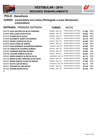 NOME DOCUMENTO
Licenciatura em Letras (Português e suas literaturas) -
Licenciatura
VESTIBULAR - 2014
GaranhunsPOLO:
SEGUNDO REMANEJAMENTO
INSC
CURSO:
SITUAÇÃO ESCORE COTISTA
ENTRADA: PRIMEIRA ENTRADA TURNO: NOITE
ALEX ANTONIO DA SILVA FERREIRA REMANEJAMENTO EXTERNO4020195 47,380 NÃO8633892 - SSP / PE
ANA CLARA COSTA SILVA REMANEJAMENTO EXTERNO4039464 48,830 NÃO8842587 - SDS / PE
ELAINE SILVA VILELA REMANEJAMENTO EXTERNO4016162 46,930 NÃO8873862 - SDS / PE
ELIZABETE JOSEFA DE BARROS REMANEJAMENTO EXTERNO4018964 49,170 NÃO5116774 - SSPPE / P
FÁGNA LEONCIO DA SILVA REMANEJAMENTO EXTERNO4000240 48,480 NÃO6610473 - SSP / PE
GILVA VIANA DE SOBRAL REMANEJAMENTO EXTERNO4048008 47,300 NÃO7489431 - SDS / PE
IVAN HENRIQUE ALEXANDRE BARBOSA REMANEJAMENTO EXTERNO4044200 48,980 NÃO9.492.292 - SSP / PE
JESSICA DE OLIVEIRA ALMEIDA REMANEJAMENTO EXTERNO4040148 53,030 SIM9347931 - SDS / PE
JOSINERE MARTINS SOARES REMANEJAMENTO EXTERNO4020909 52,060 SIM9321069 - SDS / PE
LEILIANE GOMES DA SILVA REMANEJAMENTO EXTERNO4009399 48,030 NÃO7954315 - SDS / PE
MAIRA DANIELE ALVES DA SILVA REMANEJAMENTO EXTERNO4008547 48,110 NÃO1428039520 - SAC / B
MARIA ELENA CARDOZO DA SILVEIRA REMANEJAMENTO EXTERNO4025129 52,390 SIM7854145 - SDS / PE
MARIA GORETE ALVES DE MOURA REMANEJAMENTO EXTERNO4001567 47,480 NÃO8762629 - SDS / PE
SILVIO LUIS DE MELO REMANEJAMENTO EXTERNO4023313 52,110 SIM231038719 - SSP / SP
SIRLANE DE LIMA NEVES REMANEJAMENTO EXTERNO4000371 48,700 NÃO9315451 - SDS / PE
SUZANE NEVES SILVA REMANEJAMENTO EXTERNO4033382 46,700 NÃO8219802 - SDS / PE
16
Página 32 de 68
 