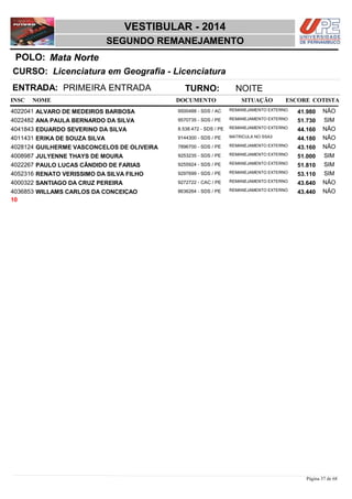 NOME DOCUMENTO
Licenciatura em Geografia - Licenciatura
VESTIBULAR - 2014
Mata NortePOLO:
SEGUNDO REMANEJAMENTO
INSC
CURSO:
SITUAÇÃO ESCORE COTISTA
ENTRADA: PRIMEIRA ENTRADA TURNO: NOITE
ALVARO DE MEDEIROS BARBOSA REMANEJAMENTO EXTERNO4022041 41,980 NÃO9500488 - SDS / AC
ANA PAULA BERNARDO DA SILVA REMANEJAMENTO EXTERNO4022482 51,730 SIM9570735 - SDS / PE
EDUARDO SEVERINO DA SILVA REMANEJAMENTO EXTERNO4041843 44,160 NÃO8.538.472 - SDS / PE
ERIKA DE SOUZA SILVA MATRICULA NO SSA34011431 44,180 NÃO9144300 - SDS / PE
GUILHERME VASCONCELOS DE OLIVEIRA REMANEJAMENTO EXTERNO4028124 43,160 NÃO7896700 - SDS / PE
JULYENNE THAYS DE MOURA REMANEJAMENTO EXTERNO4008987 51,000 SIM9253235 - SDS / PE
PAULO LUCAS CÂNDIDO DE FARIAS REMANEJAMENTO EXTERNO4022267 51,810 SIM9255924 - SDS / PE
RENATO VERISSIMO DA SILVA FILHO REMANEJAMENTO EXTERNO4052316 53,110 SIM9297699 - SDS / PE
SANTIAGO DA CRUZ PEREIRA REMANEJAMENTO EXTERNO4000322 43,640 NÃO9272722 - CAC / PE
WILLAMS CARLOS DA CONCEIÇAO REMANEJAMENTO EXTERNO4036853 43,440 NÃO8636264 - SDS / PE
10
Página 37 de 68
 