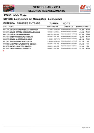NOME DOCUMENTO
Licenciatura em Matemática - Licenciatura
VESTIBULAR - 2014
Mata NortePOLO:
SEGUNDO REMANEJAMENTO
INSC
CURSO:
SITUAÇÃO ESCORE COTISTA
ENTRADA: PRIMEIRA ENTRADA TURNO: NOITE
ARTUR FELIPE DOS SANTOS SOUZA REMANEJAMENTO EXTERNO4027344 41,210 NÃO8.624.622 - SDS / PE
BRUNO RAFAEL DE OLIVEIRA CHAGAS REMANEJAMENTO EXTERNO4024671 41,250 NÃO9038338 - CARPINA /
EDSON LOURENÇO ALVES REMANEJAMENTO EXTERNO4007359 41,920 NÃO8852123 - SDS / PE
EWERTON GENIVAL DA SILVA REMANEJAMENTO EXTERNO4052407 42,000 NÃO9052446 - SDS / PE
ISRAEL ALBERTINO SILVANO REMANEJAMENTO EXTERNO4035537 42,150 NÃO9.109.231 - SSP / PE
JOSE GENIVAL DOS SANTOS REMANEJAMENTO EXTERNO4013162 53,470 SIM9.263.355 - SDS / PE
LEONARDO LAURENTINO DE LIMA REMANEJAMENTO EXTERNO4005653 51,130 SIM8953572 - SDS / PE
RAFAEL JOSÉ DOS SANTOS REMANEJAMENTO INTERNO4013636 51,310 SIM8999618 - SDS / PE
TIAGO DIONÍSIO DA COSTA REMANEJAMENTO EXTERNO4017591 42,340 NÃO8560617 - SDS / PE
9
Página 41 de 68
 