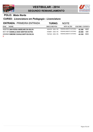 NOME DOCUMENTO
Licenciatura em Pedagogia - Licenciatura
VESTIBULAR - 2014
Mata NortePOLO:
SEGUNDO REMANEJAMENTO
INSC
CURSO:
SITUAÇÃO ESCORE COTISTA
ENTRADA: PRIMEIRA ENTRADA TURNO: NOITE
ANA ROSA ANSELMO DA SILVA REMANEJAMENTO EXTERNO4000754 42,390 NÃO4004335 - SDS / PE
DANIELA DOS SANTOS DUTRA REMANEJAMENTO EXTERNO4011187 49,500 SIM9166691 - SDS / PE
SIMONE CAVALCANTI DA SILVA REMANEJAMENTO EXTERNO4002840 42,330 NÃO7227424 - SDS / PE
3
Página 43 de 68
 